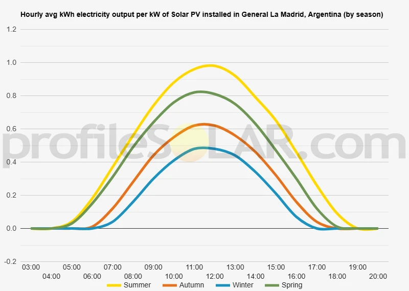 Graph of hourly avg kWh electricity output per kW of Solar PV installed in General La Madrid, Argentina (by season)