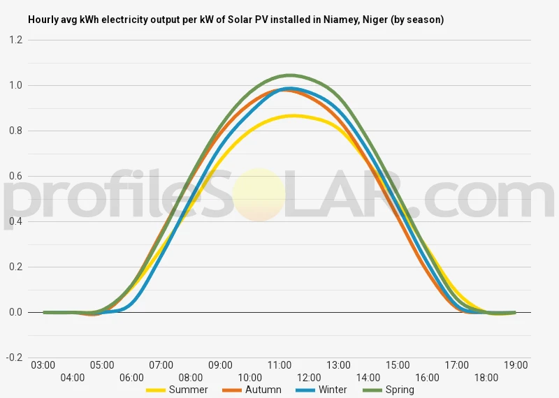 Graph of hourly avg kWh electricity output per kW of Solar PV installed in Niamey, Niger (by season)