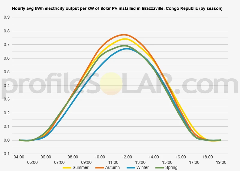 Graph of hourly avg kWh electricity output per kW of Solar PV installed in Brazzaville, Congo Republic (by season)