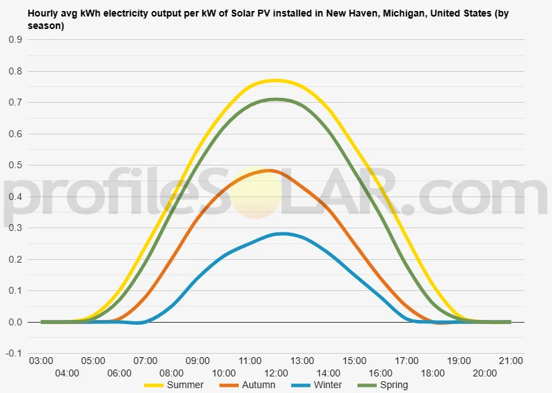 Graph of hourly avg kWh electricity output per kW of Solar PV installed in New Haven, Michigan, United States (by season)