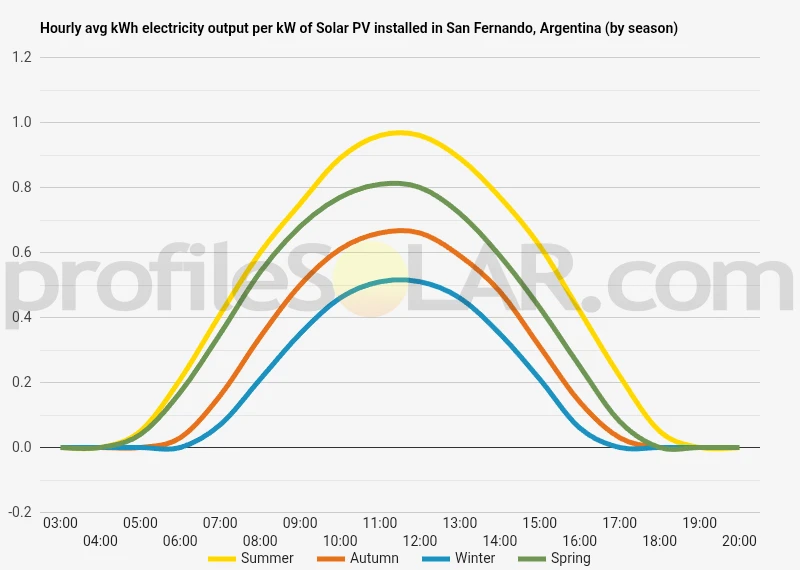 Graph of hourly avg kWh electricity output per kW of Solar PV installed in San Fernando, Argentina (by season)