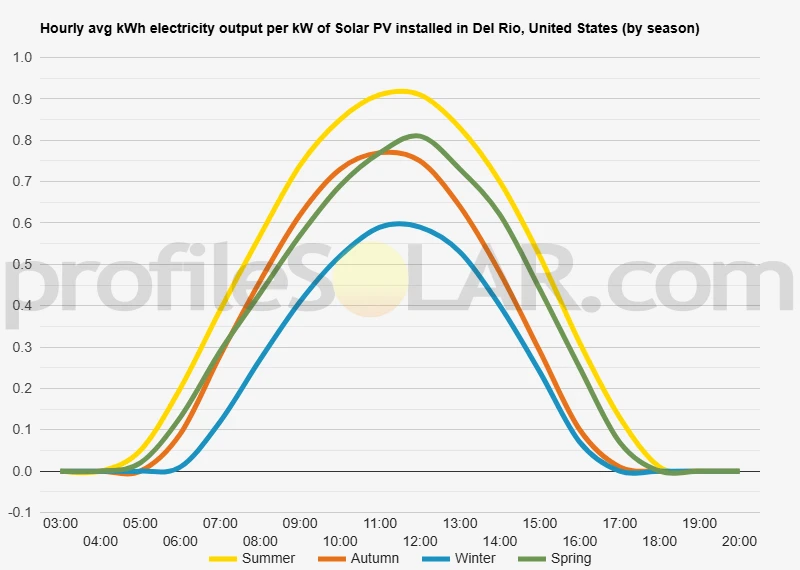 Graph of hourly avg kWh electricity output per kW of Solar PV installed in Del Rio, United States (by season)