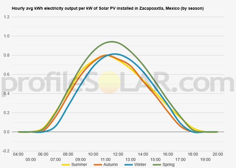 Graph of hourly avg kWh electricity output per kW of Solar PV installed in Zacapoaxtla, Mexico (by season)