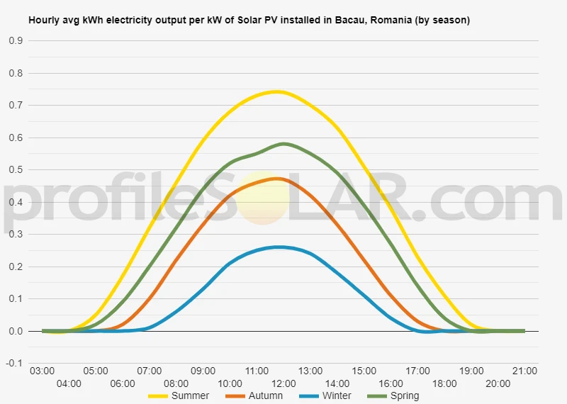 Graph of hourly avg kWh electricity output per kW of Solar PV installed in Bacau, Romania (by season)