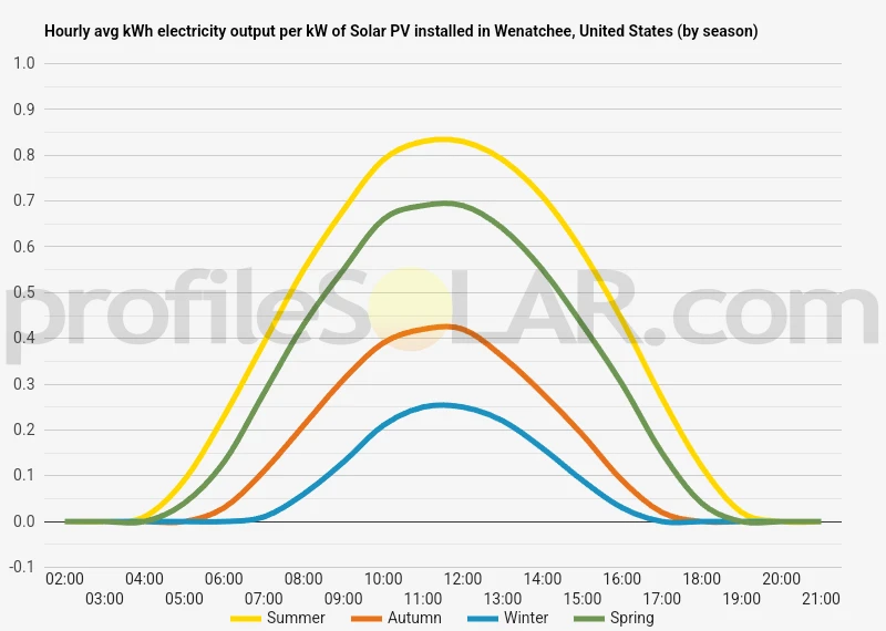 Graph of hourly avg kWh electricity output per kW of Solar PV installed in Wenatchee, United States (by season)