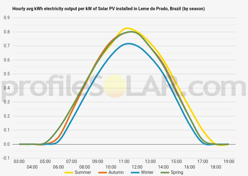 Graph of hourly avg kWh electricity output per kW of Solar PV installed in Leme Do Prado, Brazil (by season)