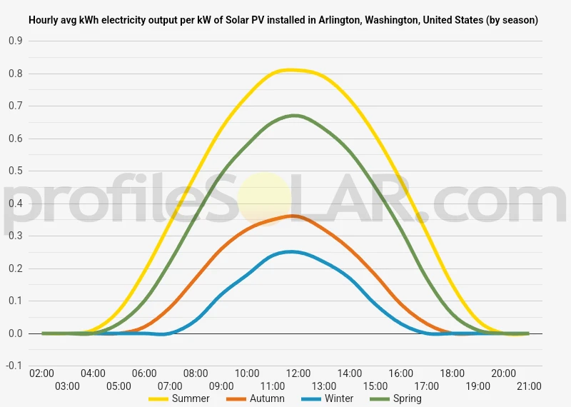 Graph of hourly avg kWh electricity output per kW of Solar PV installed in Arlington, Washington, United States (by season)