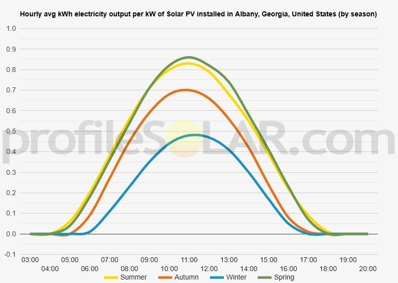 Graph of hourly avg kWh electricity output per kW of Solar PV installed in Albany, Georgia, United States (by season)