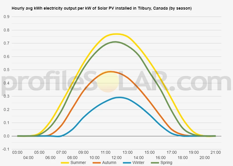 Graph of hourly avg kWh electricity output per kW of Solar PV installed in Tilbury, Canada (by season)