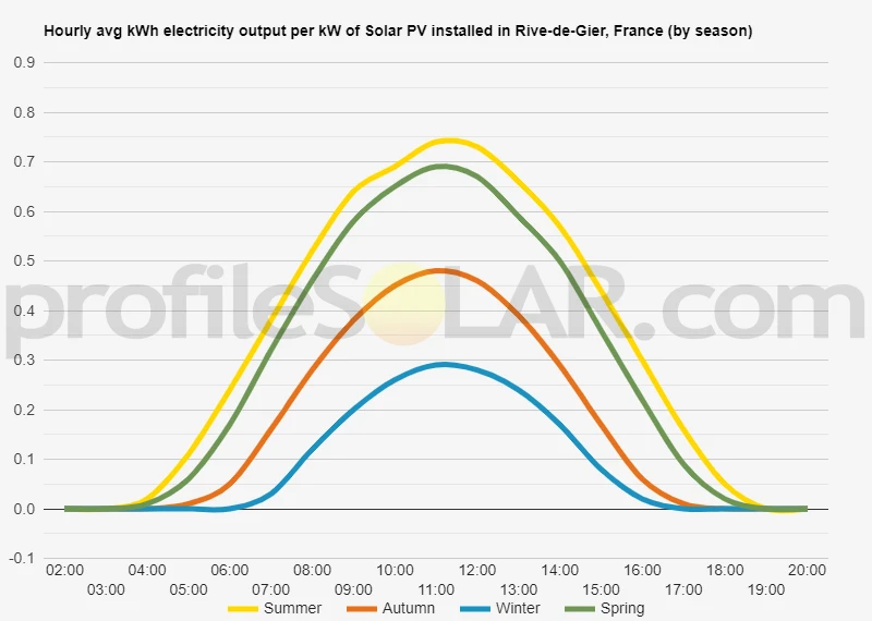 Graph of hourly avg kWh electricity output per kW of Solar PV installed in Rive-de-Gier, France (by season)