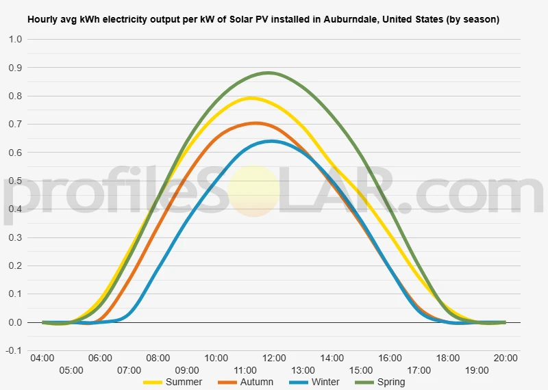 Graph of hourly avg kWh electricity output per kW of Solar PV installed in Auburndale, United States (by season)
