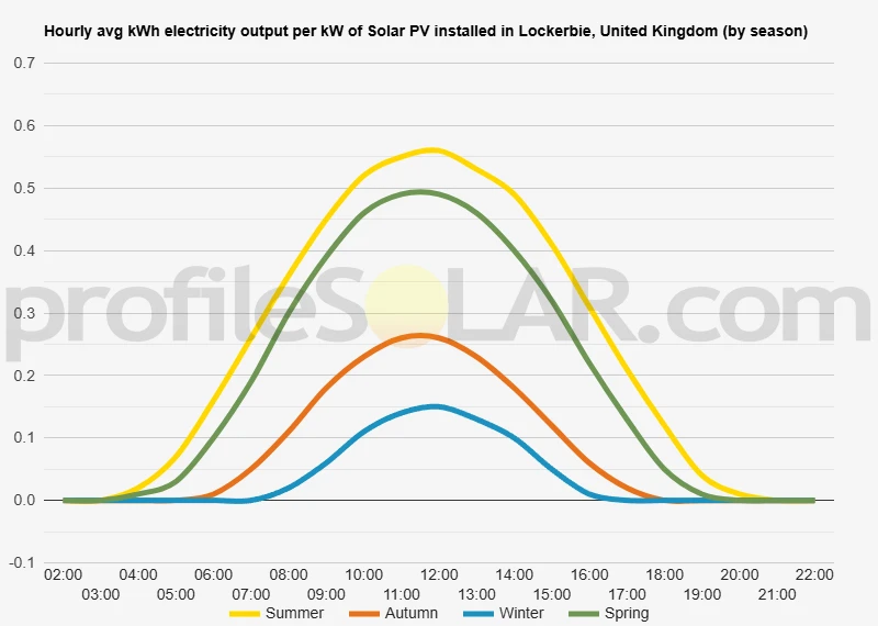 Graph of hourly avg kWh electricity output per kW of Solar PV installed in Lockerbie, United Kingdom (by season)