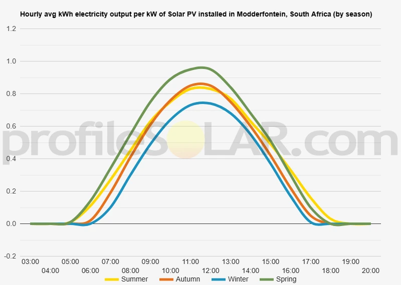 Graph of hourly avg kWh electricity output per kW of Solar PV installed in Modderfontein, South Africa (by season)