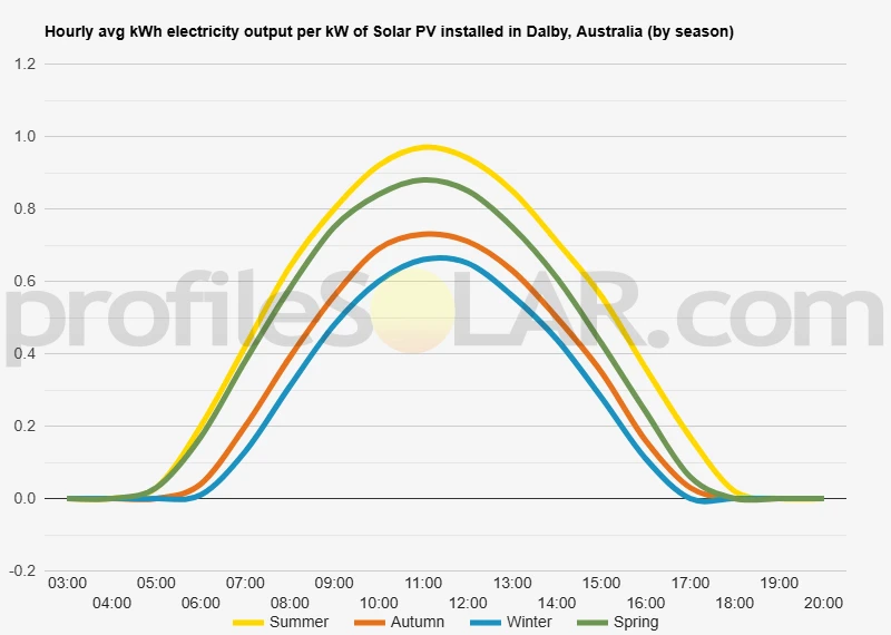 Graph of hourly avg kWh electricity output per kW of Solar PV installed in Dalby, Australia (by season)