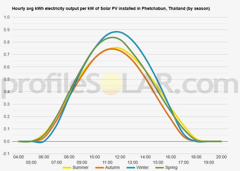 Graph of hourly avg kWh electricity output per kW of Solar PV installed in Phetchabun, Thailand (by season)