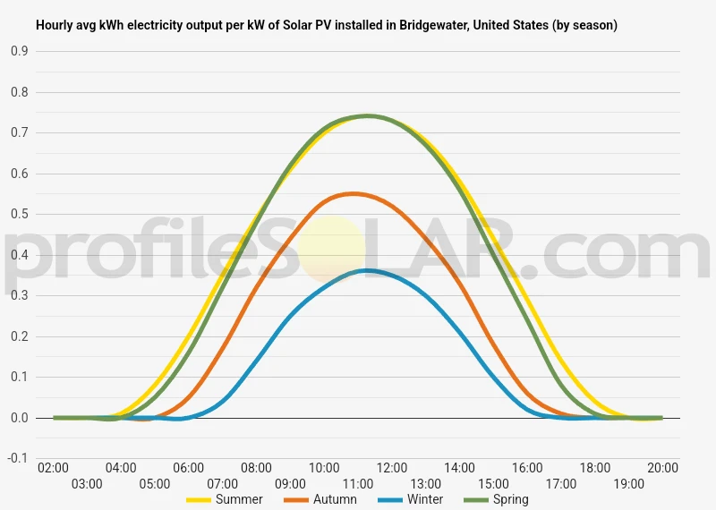 Graph of hourly avg kWh electricity output per kW of Solar PV installed in Bridgewater, United States (by season)