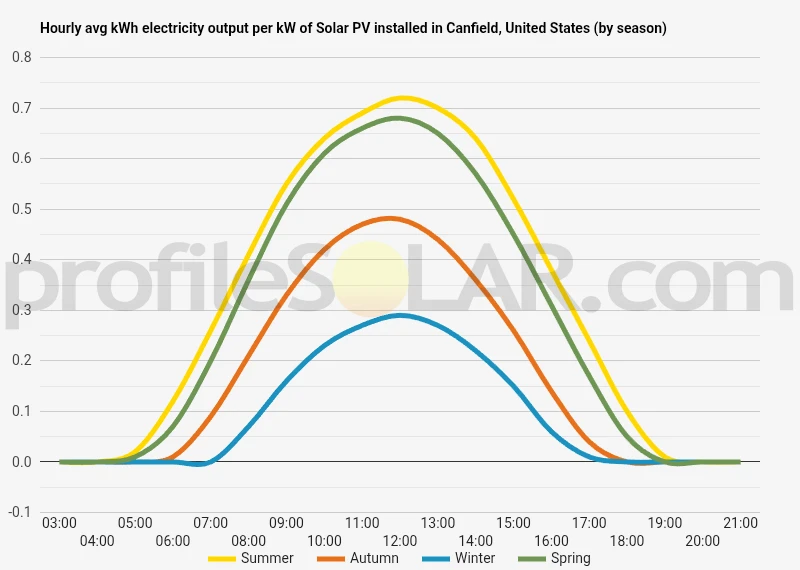 Graph of hourly avg kWh electricity output per kW of Solar PV installed in Canfield, United States (by season)