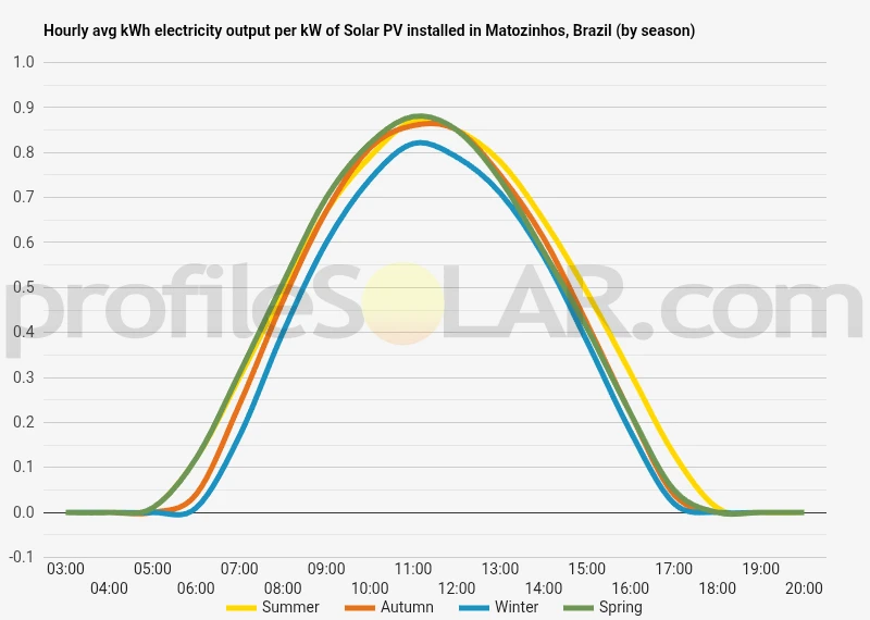 Graph of hourly avg kWh electricity output per kW of Solar PV installed in Matozinhos, Brazil (by season)