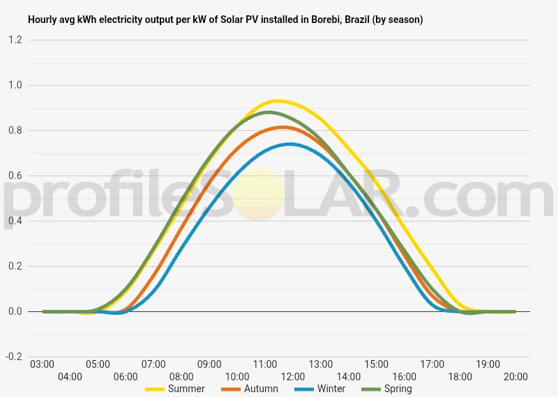 Graph of hourly avg kWh electricity output per kW of Solar PV installed in Borebi, Brazil (by season)