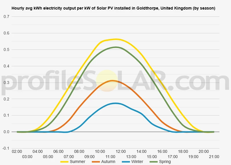 Graph of hourly avg kWh electricity output per kW of Solar PV installed in Goldthorpe, United Kingdom (by season)
