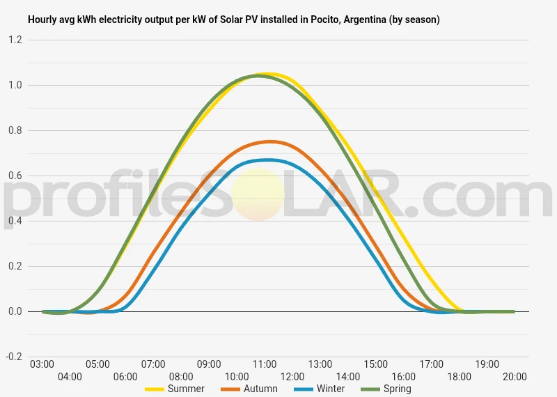Graph of hourly avg kWh electricity output per kW of Solar PV installed in Pocito, Argentina (by season)