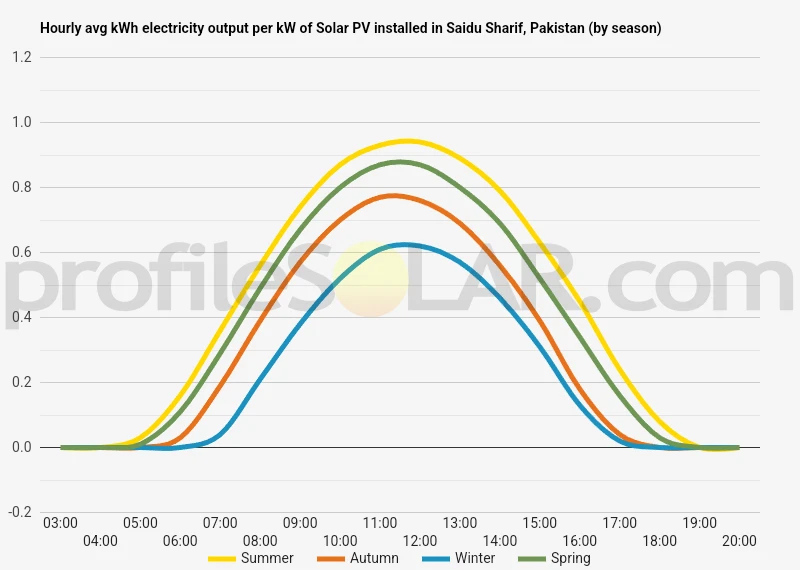Graph of hourly avg kWh electricity output per kW of Solar PV installed in Saidu Sharif, Pakistan (by season)