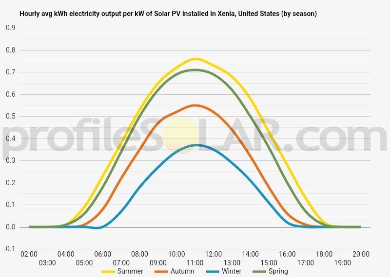 Graph of hourly avg kWh electricity output per kW of Solar PV installed in Xenia, United States (by season)