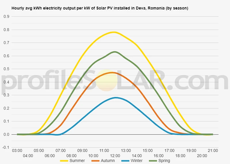 Graph of hourly avg kWh electricity output per kW of Solar PV installed in Deva, Romania (by season)