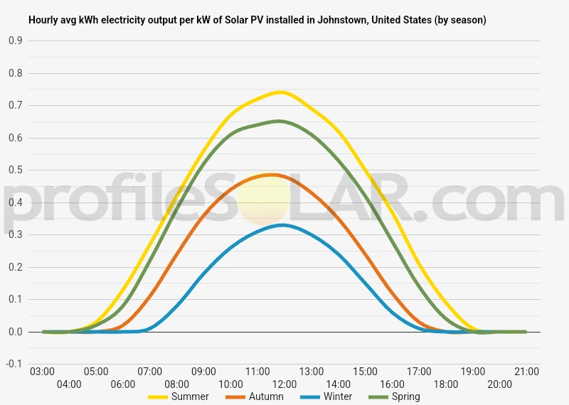 Graph of hourly avg kWh electricity output per kW of Solar PV installed in Johnstown, United States (by season)