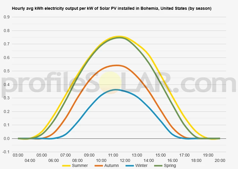 Graph of hourly avg kWh electricity output per kW of Solar PV installed in Bohemia, United States (by season)