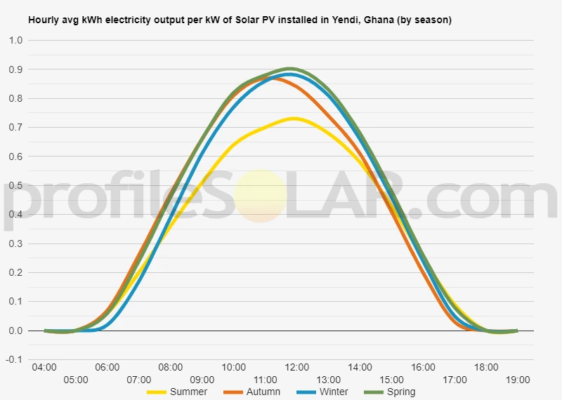 Graph of hourly avg kWh electricity output per kW of Solar PV installed in Yendi, Ghana (by season)