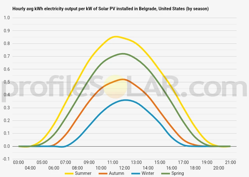 Graph of hourly avg kWh electricity output per kW of Solar PV installed in Belgrade, United States (by season)