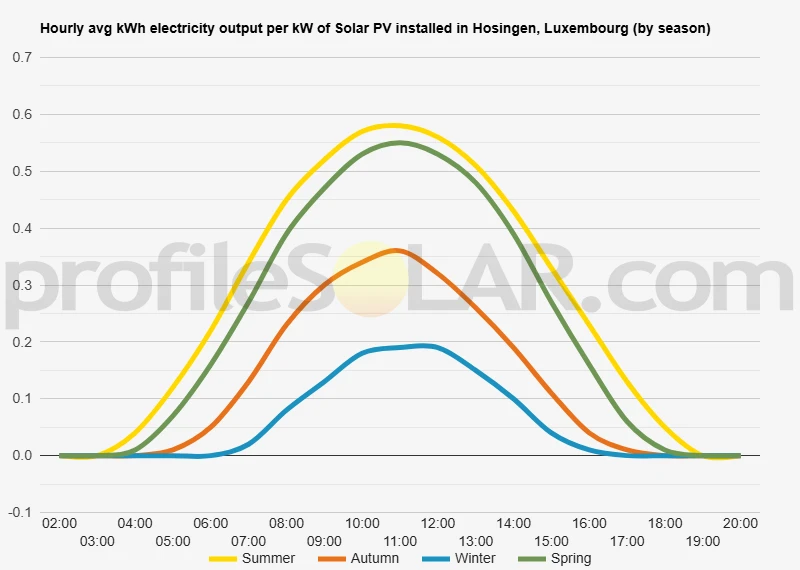 Graph of hourly avg kWh electricity output per kW of Solar PV installed in Hosingen, Luxembourg (by season)