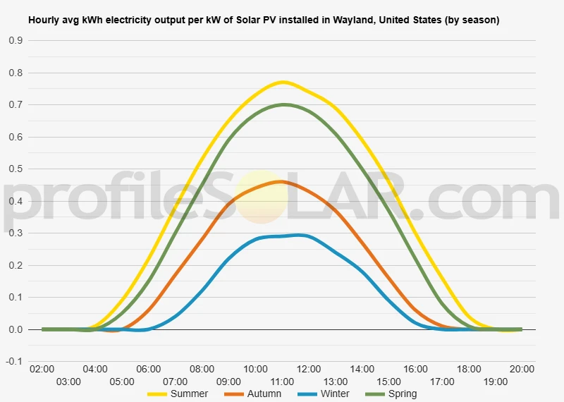 Graph of hourly avg kWh electricity output per kW of Solar PV installed in Wayland, United States (by season)