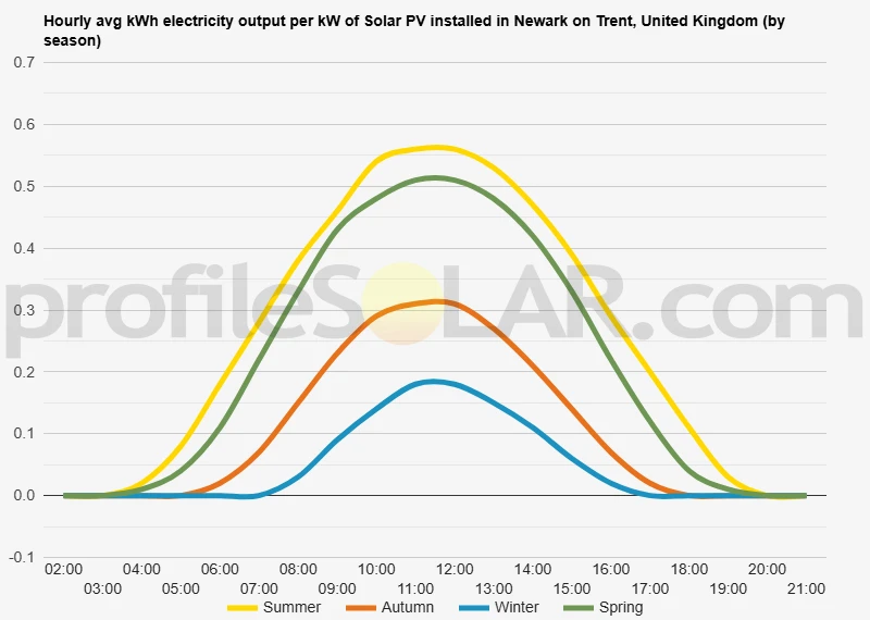 Graph of hourly avg kWh electricity output per kW of Solar PV installed in Newark On Trent, United Kingdom (by season)