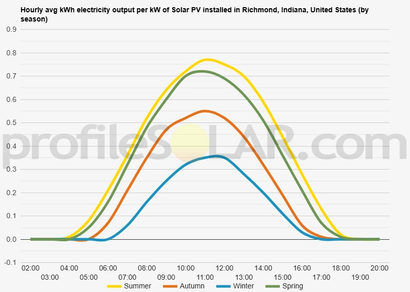 Graph of hourly avg kWh electricity output per kW of Solar PV installed in Richmond, Indiana, United States (by season)