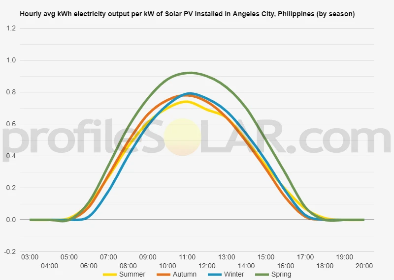 Graph of hourly avg kWh electricity output per kW of Solar PV installed in Angeles City, Philippines (by season)