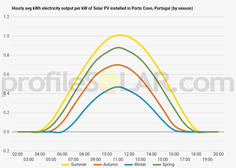 Graph of hourly avg kWh electricity output per kW of Solar PV installed in Porto Covo, Portugal (by season)