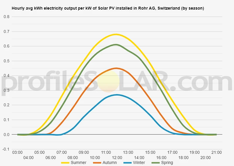 Graph of hourly avg kWh electricity output per kW of Solar PV installed in Rohr AG, Switzerland (by season)