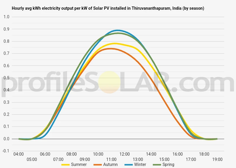 Graph of hourly avg kWh electricity output per kW of Solar PV installed in Thiruvananthapuram, India (by season)