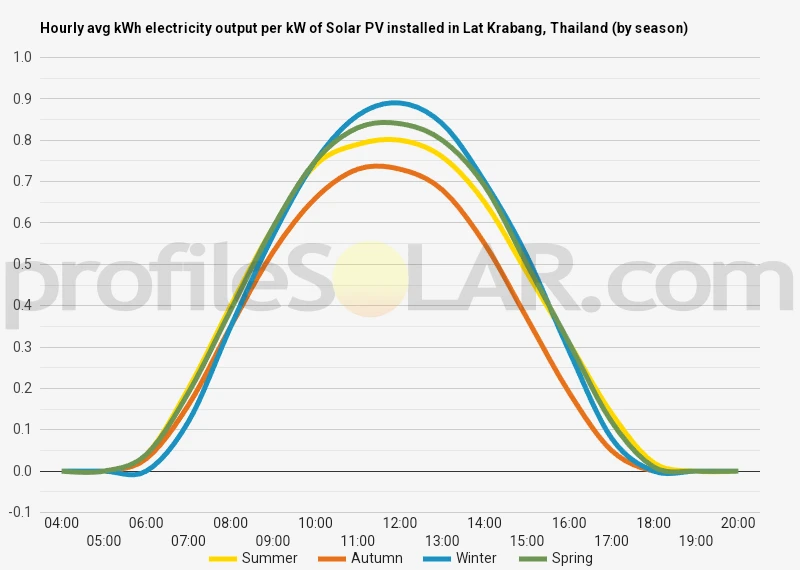 Graph of hourly avg kWh electricity output per kW of Solar PV installed in Lat Krabang, Thailand (by season)