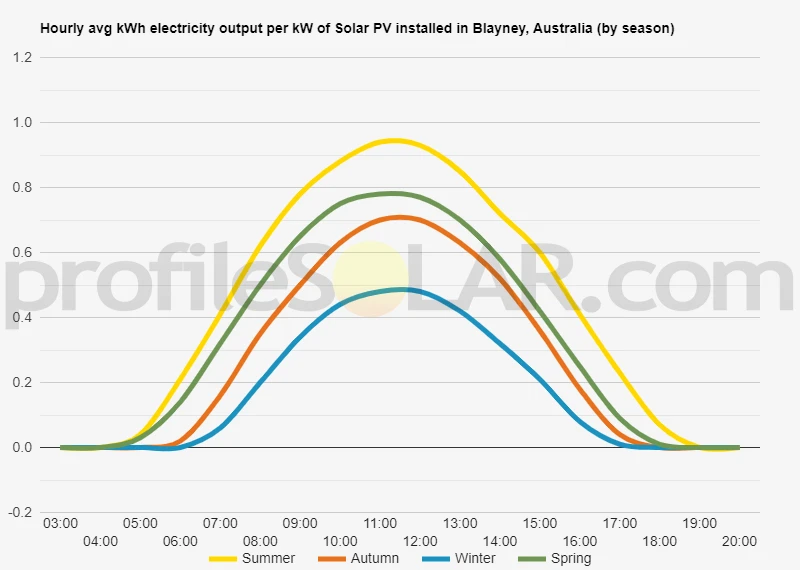 Graph of hourly avg kWh electricity output per kW of Solar PV installed in Blayney, Australia (by season)