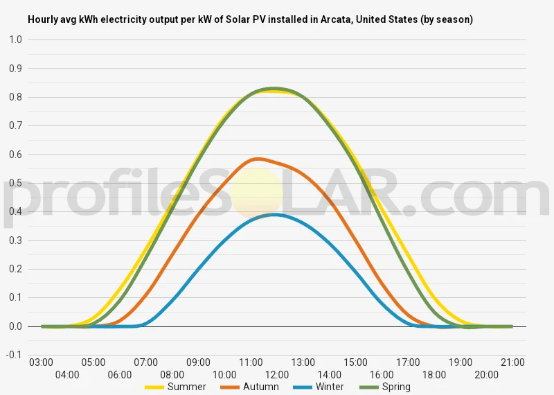 Graph of hourly avg kWh electricity output per kW of Solar PV installed in Arcata, United States (by season)