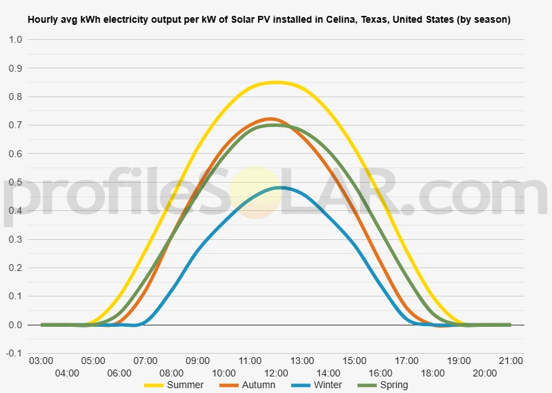 Graph of hourly avg kWh electricity output per kW of Solar PV installed in Celina, Texas, United States (by season)