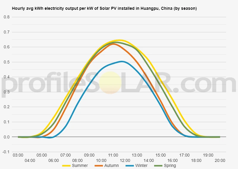 Graph of hourly avg kWh electricity output per kW of Solar PV installed in Huangpu, China (by season)