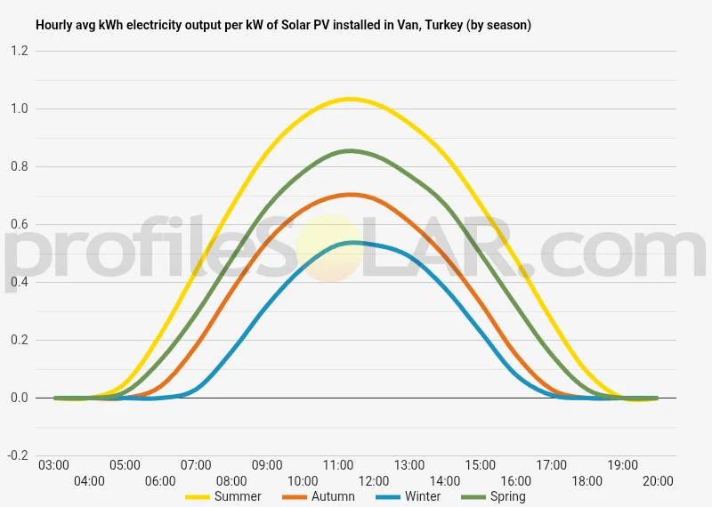 Graph of hourly avg kWh electricity output per kW of Solar PV installed in Van, Turkey (by season)
