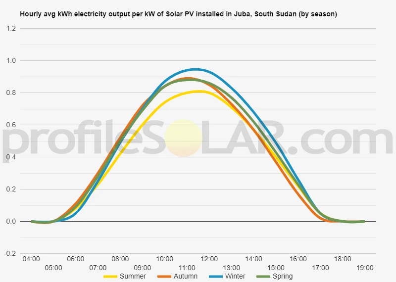 Graph of hourly avg kWh electricity output per kW of Solar PV installed in Juba, South Sudan (by season)