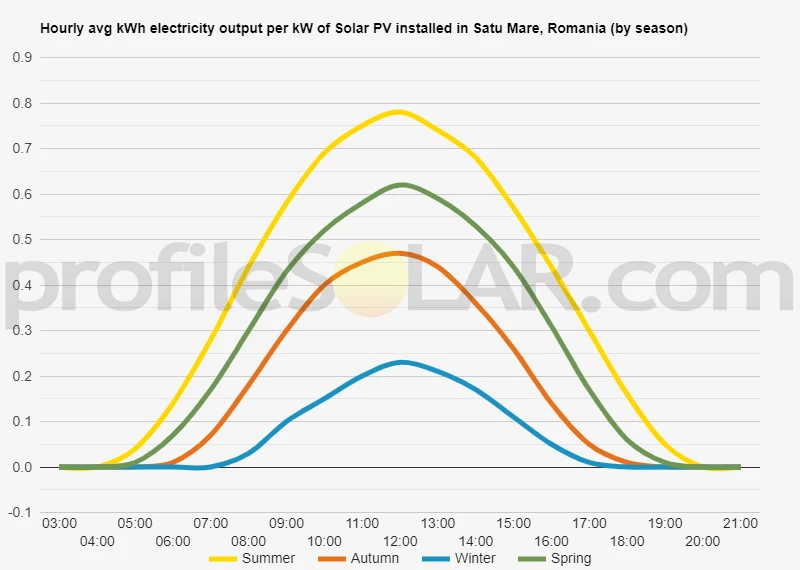 Graph of hourly avg kWh electricity output per kW of Solar PV installed in Satu Mare, Romania (by season)