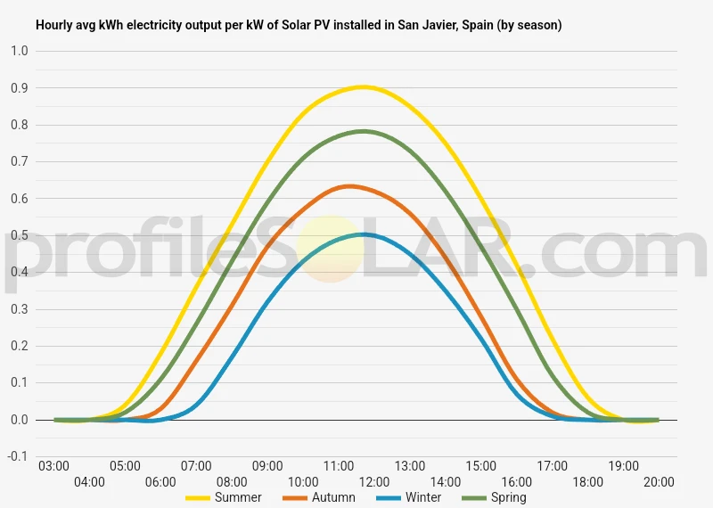 Graph of hourly avg kWh electricity output per kW of Solar PV installed in San Javier, Spain (by season)