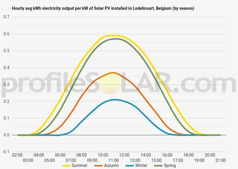Graph of hourly avg kWh electricity output per kW of Solar PV installed in Lodelinsart, Belgium (by season)